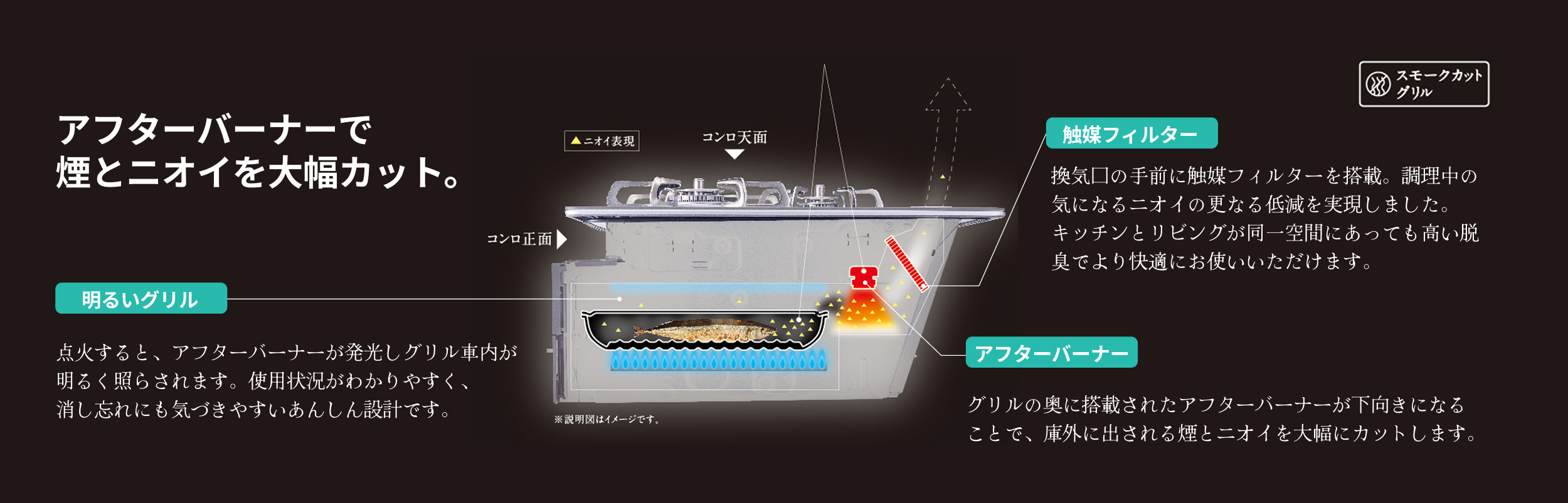 アフターバーナーで煙とニオイを大幅カット。