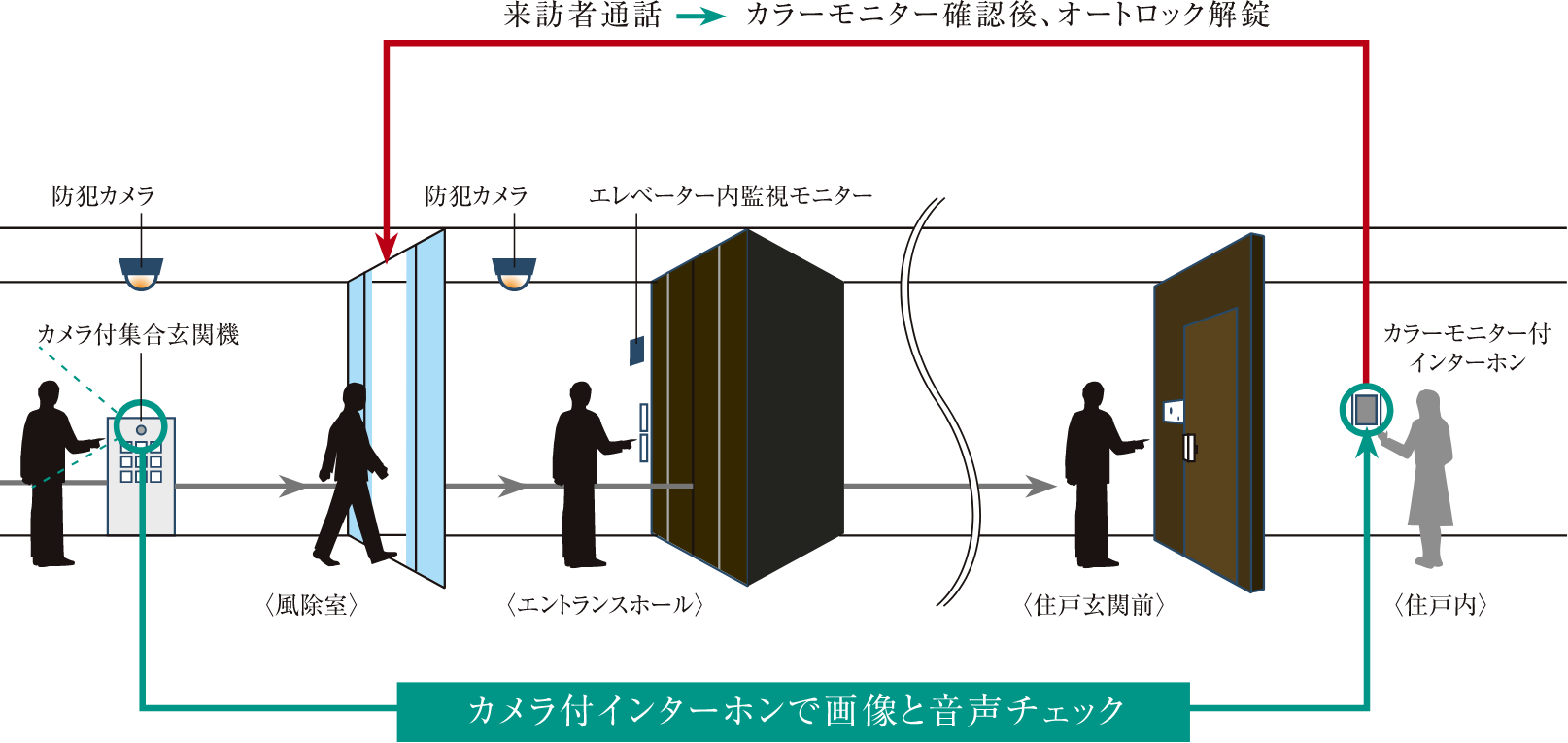 カメラ付きインターホンで画像と音声をチェック