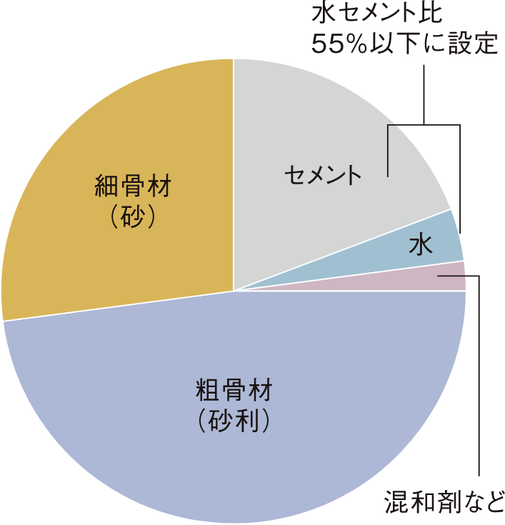 コンクリートの強度