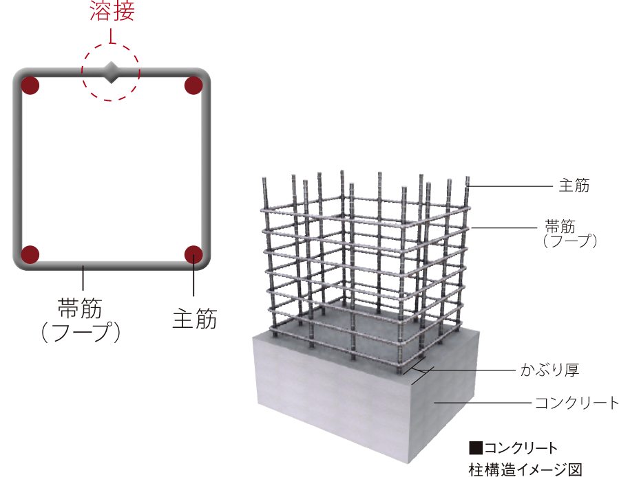 拘束性の高い溶接閉鎖型帯筋