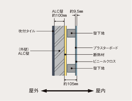 断熱性に十分に考慮した構造・躯体