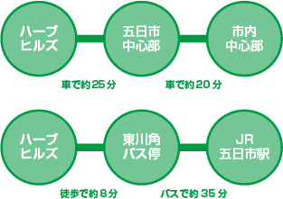 ハーブヒルズ～五日市中心部:車で約25分／五日市中心部～市内中心部：車で約20分／ハーブヒルズ～東川角バス停：徒歩で約8分／東川角バス停～JR五日市駅：バスで約35分